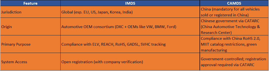 CAMDS The Chinese Equivalent to IMDS.PNG