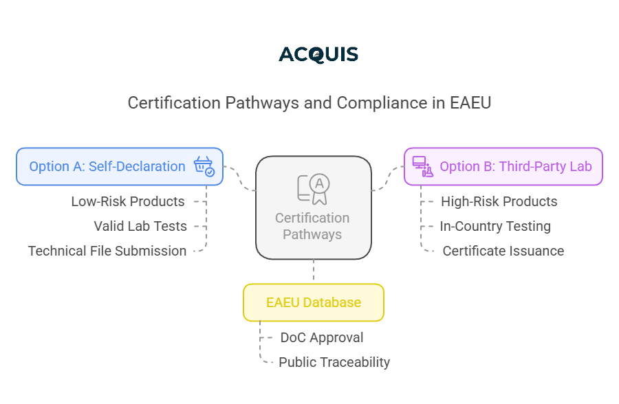 CERIFICATION PATHWAY EAEU ROHS.png