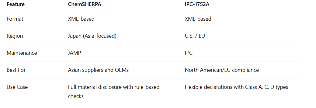 ChemSHERPA vs IPC-1752A What’s the Difference.PNG