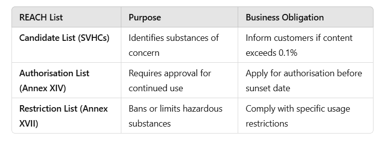 Comparison Table REACH Candidate, Authorisation & Restriction Lists.PNG