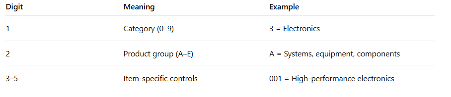 ECCN Structure Breakdown.PNG