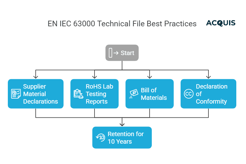 EN IEC 63000 rohs Technical File Best Practices.png