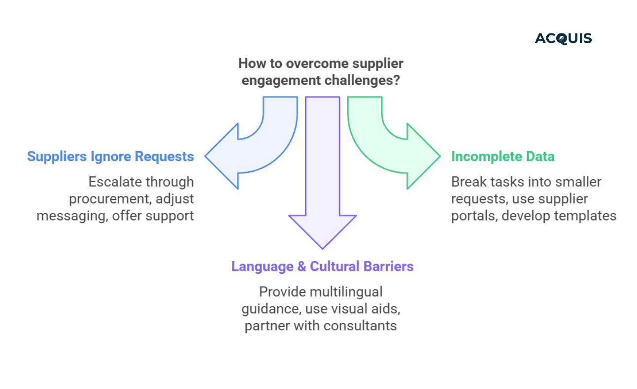 How to overcome supplier engagement challenges.png