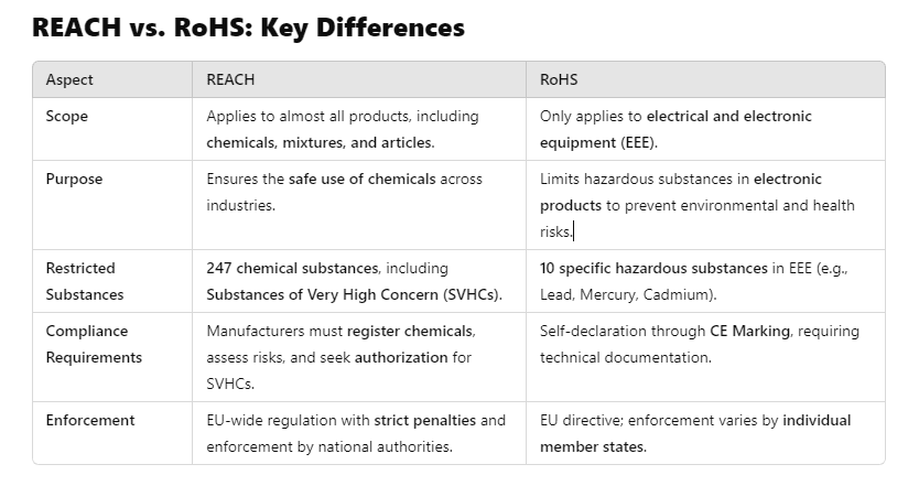 REACH vs. RoHS Key Differences.PNG