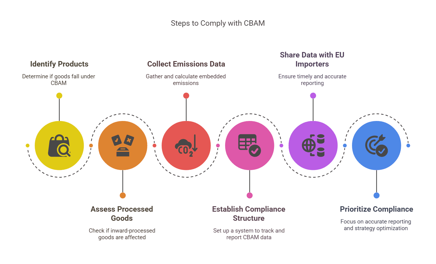 Steps to comply with cbam.png