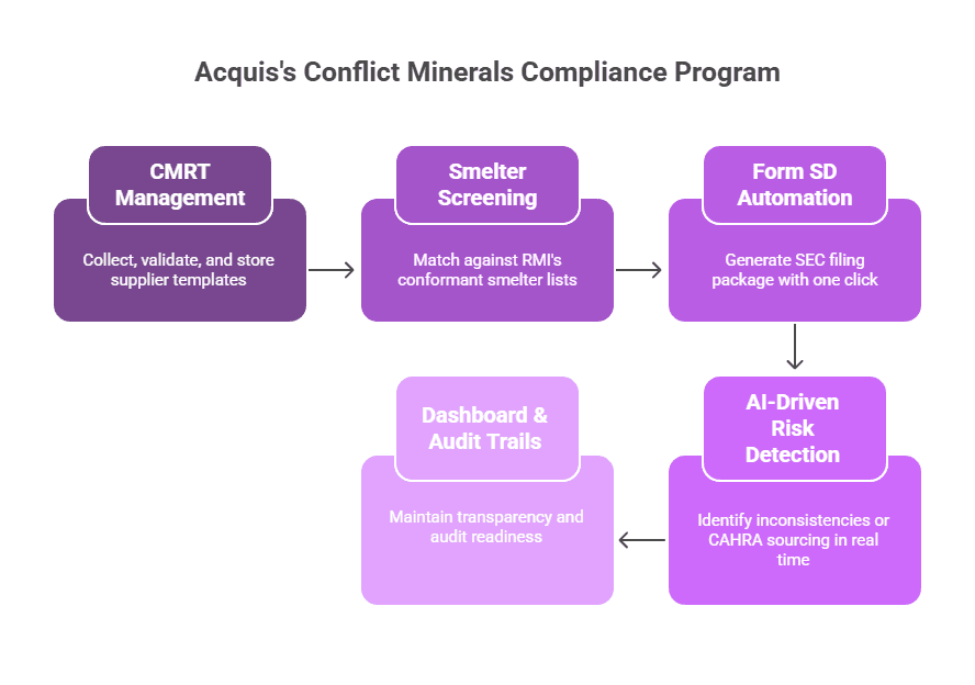 acquis conflict minerals program.png