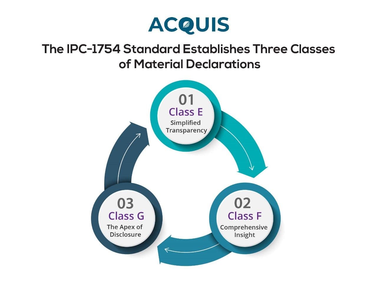 ipc 1754 standard establishesthree classes of material declaration .jpg