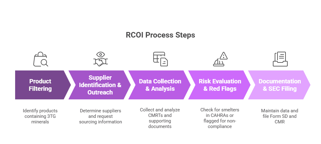 rcoi process.png
