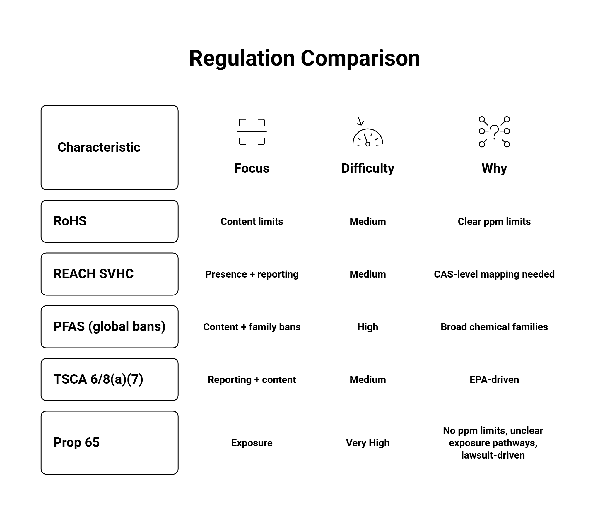Prop 65 Compared to PFAS, REACH, RoHS (Why It’s the Hardest) - visual selection.png