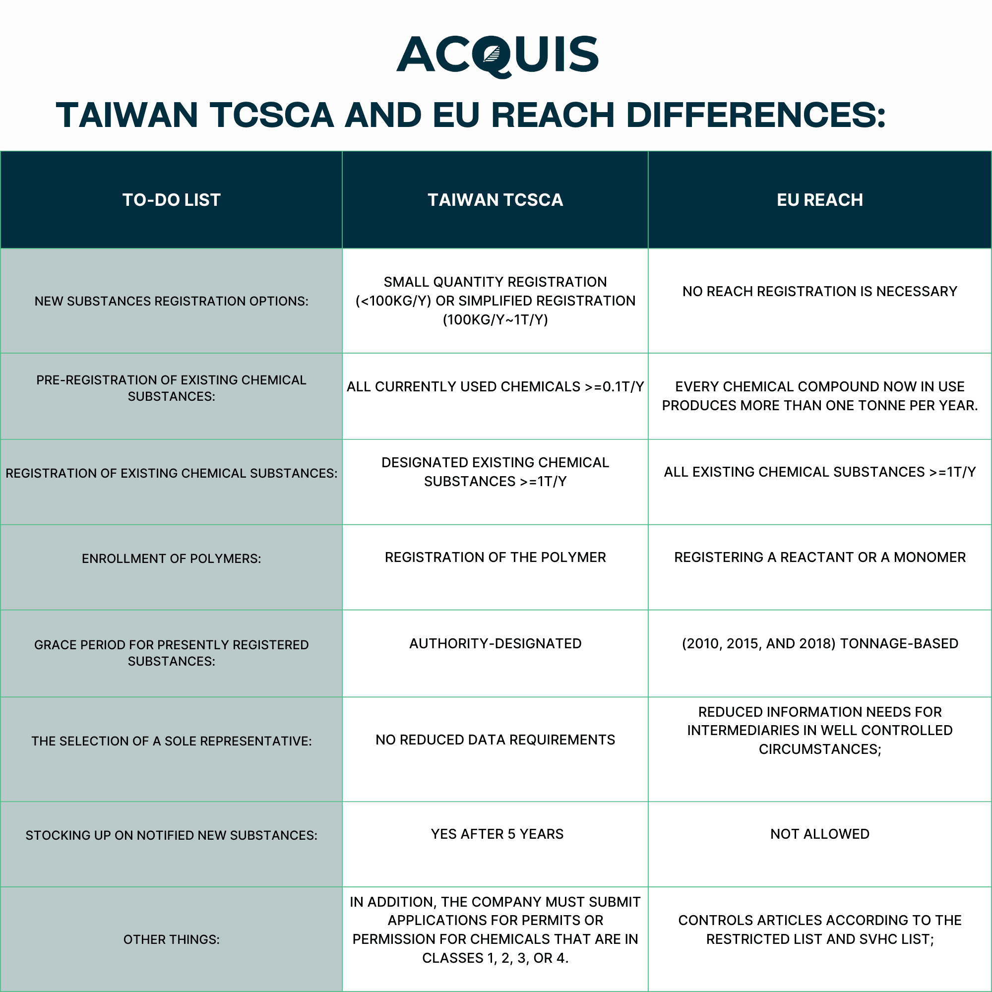 Taiwan TCSCA and EU REACH differences.png