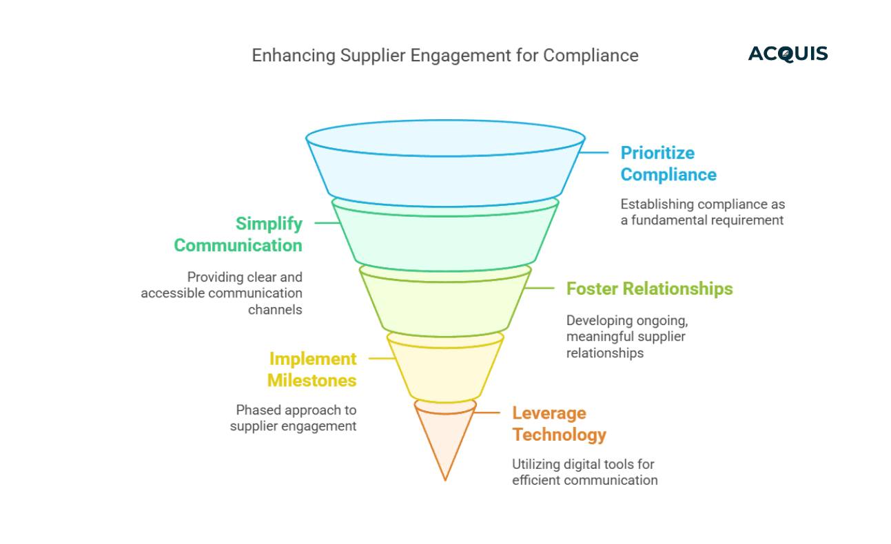 Tips for Maximizing Supplier Engagement Turning Compliance from a Chore into a Partnership.png