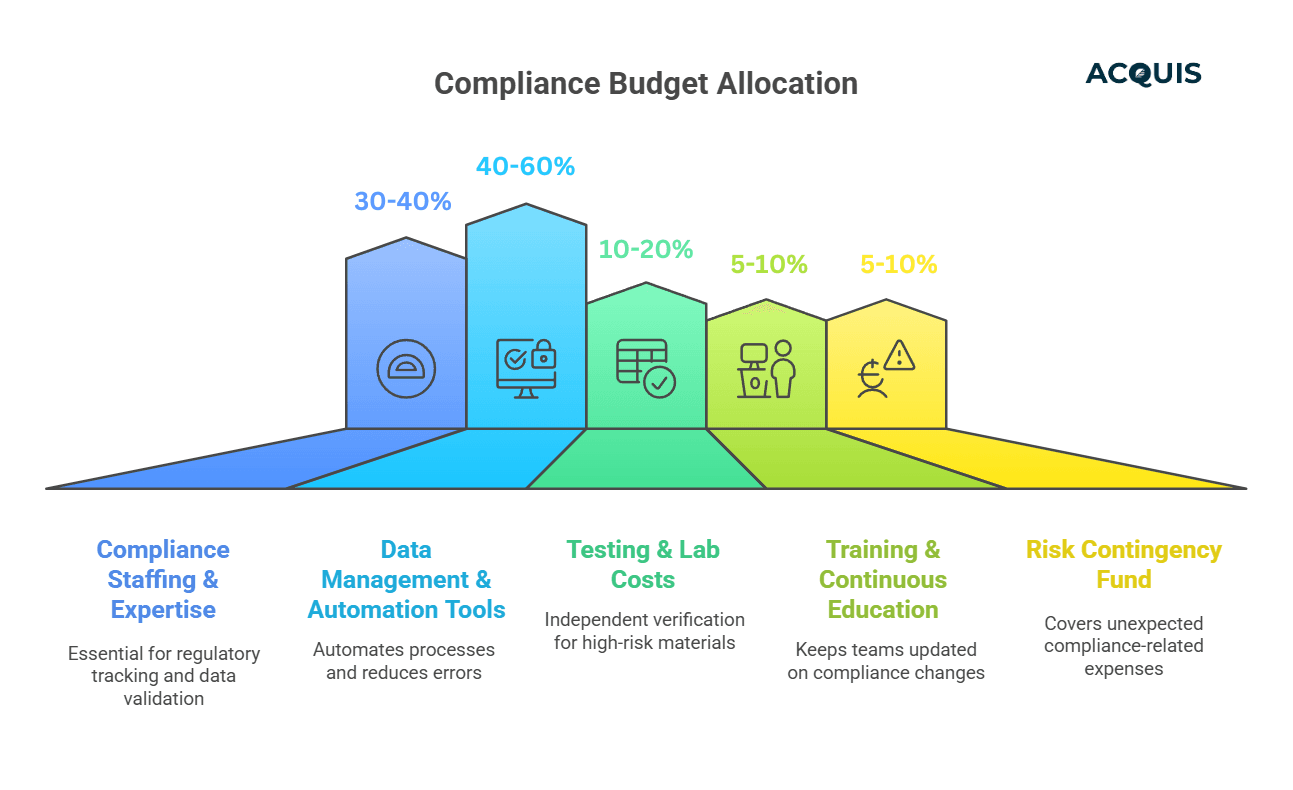compliance budget allocation.png