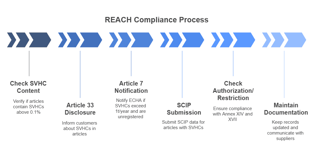 reach compliance workflow.png