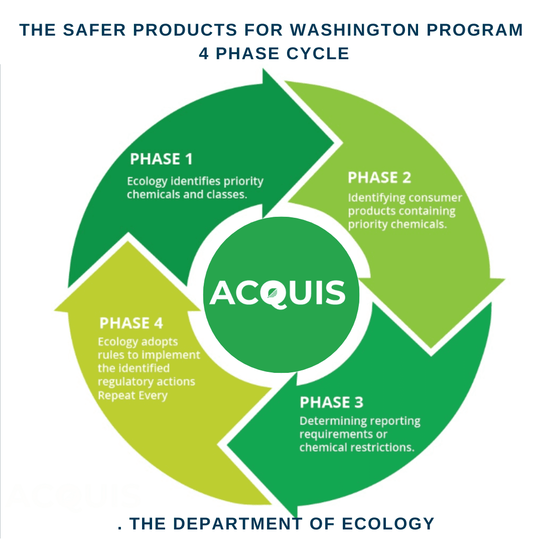 the safer products for washington program 4 phase cycle.png